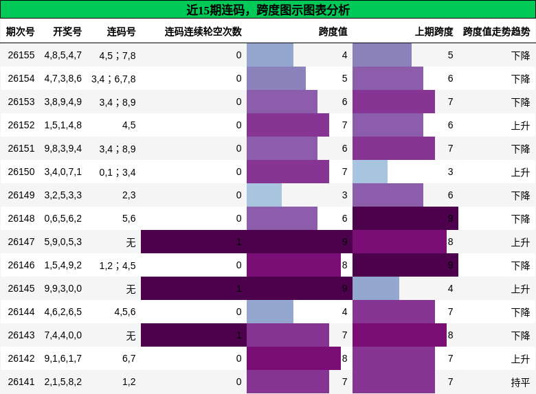 近15期连码，跨度图示图表分析