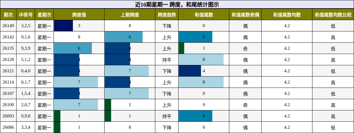 跨度分析，和尾分析