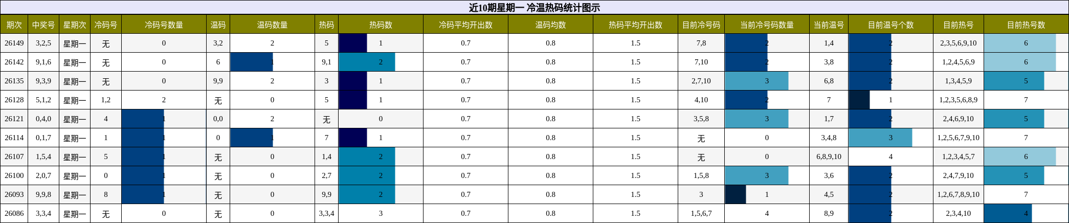 冷温热码分析