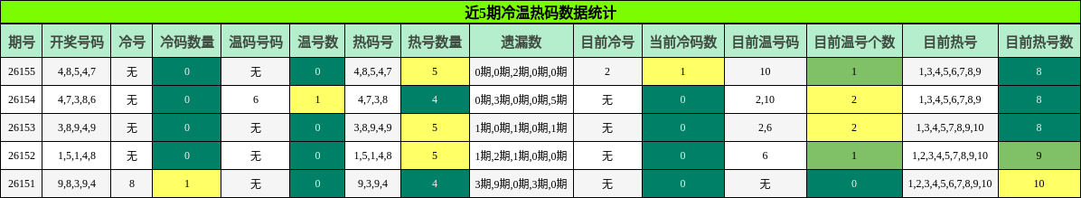 近5期冷温热码数据统计