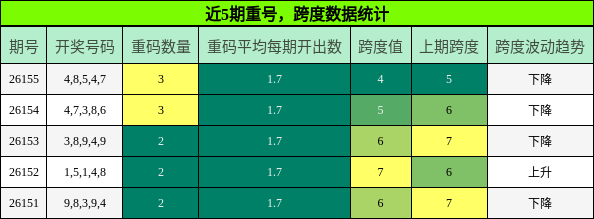 近5期重号，跨度数据统计