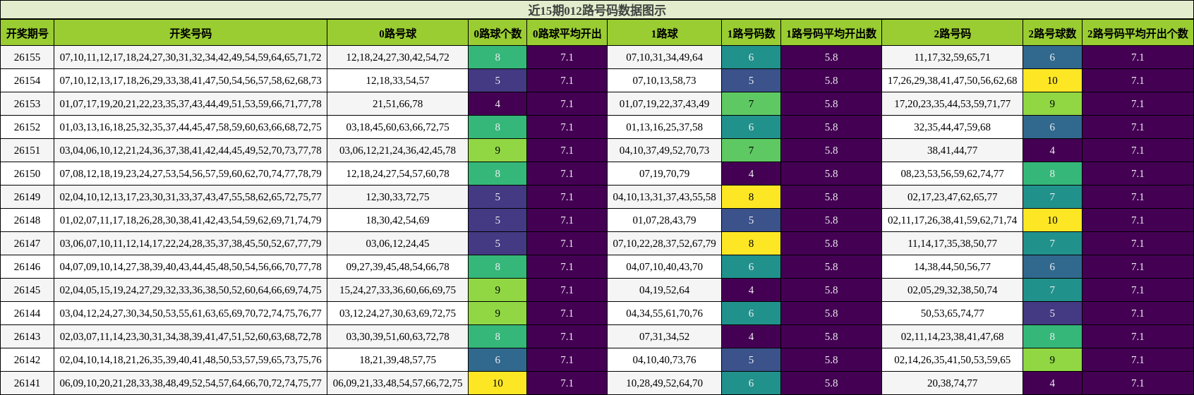 近15期012路号码数据图示