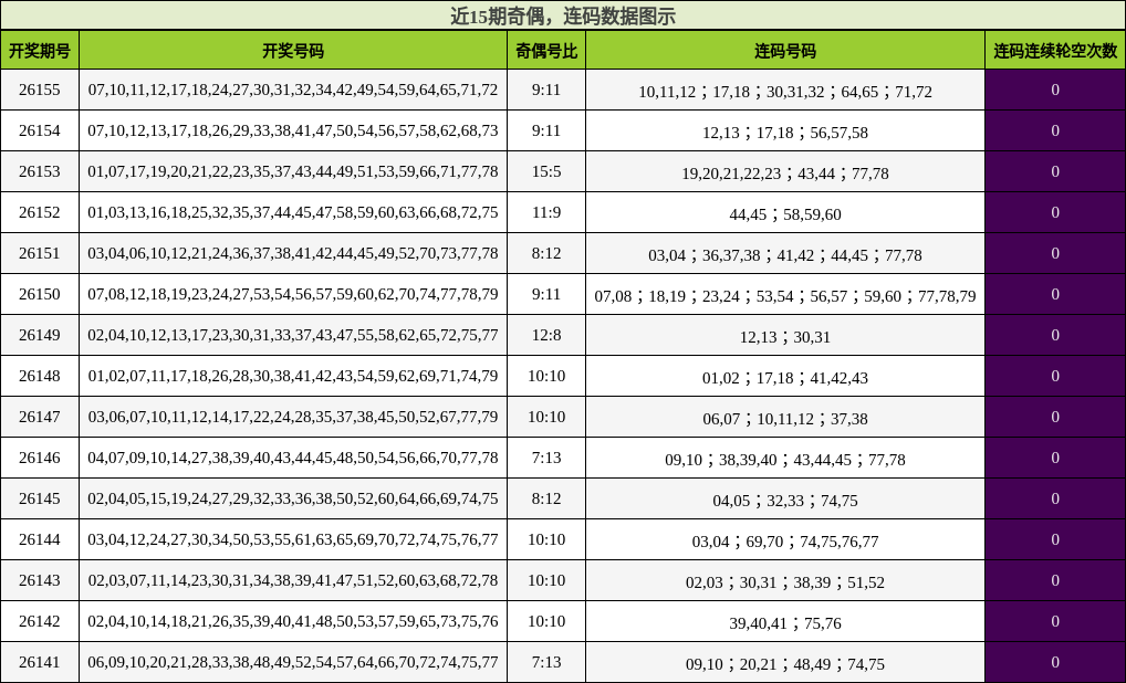 近15期奇偶，连码数据图示