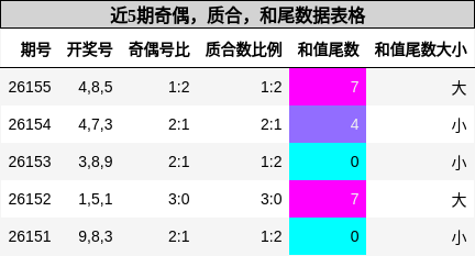 近5期奇偶，质合，和尾数据表格