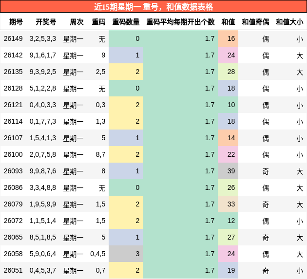 重号分析，和值分析