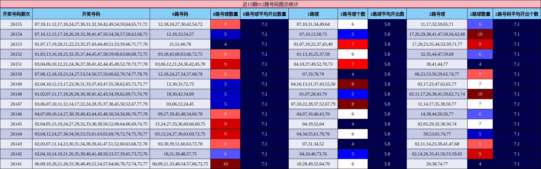 近15期012路号码图示统计
