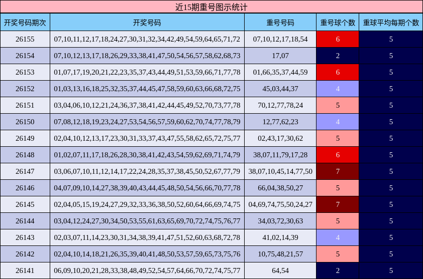 近15期重号图示统计