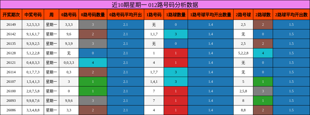 012路号码分析