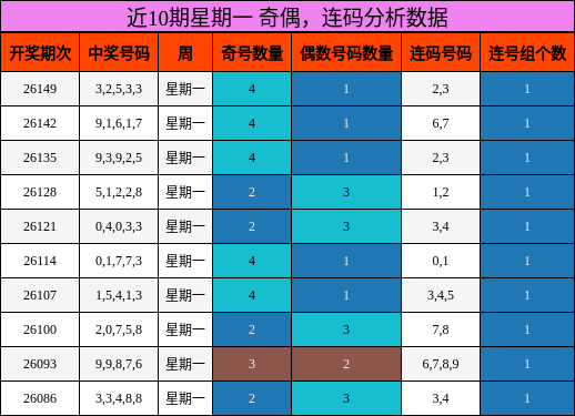 奇偶分析，连码分析