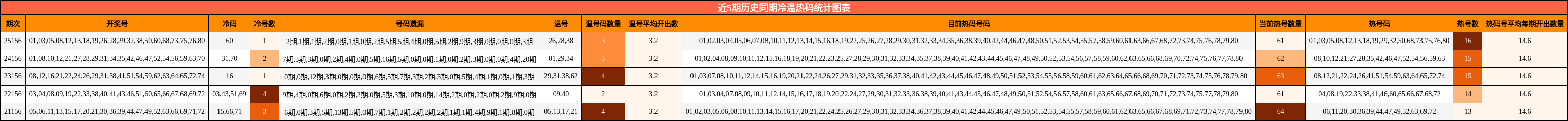 冷温热码分析