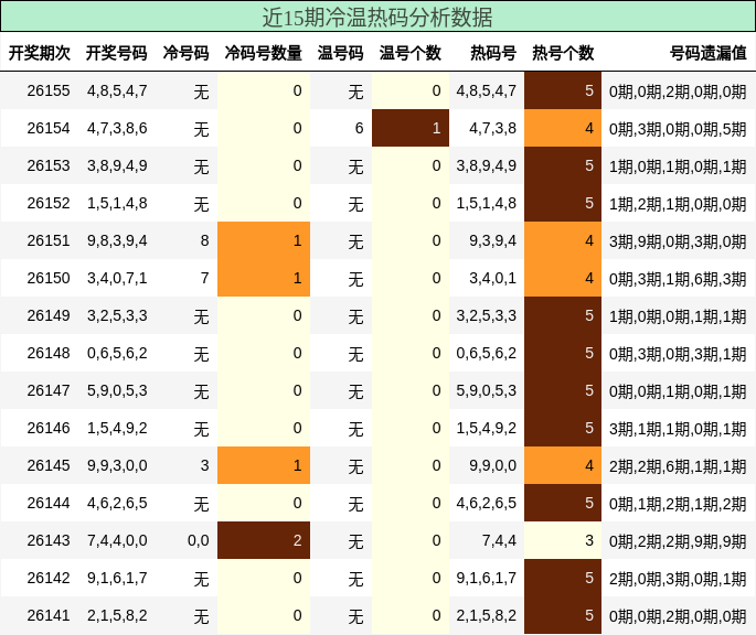 冷温热码分析