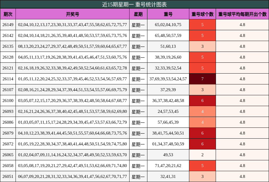 近15期星期一 重号统计图表
