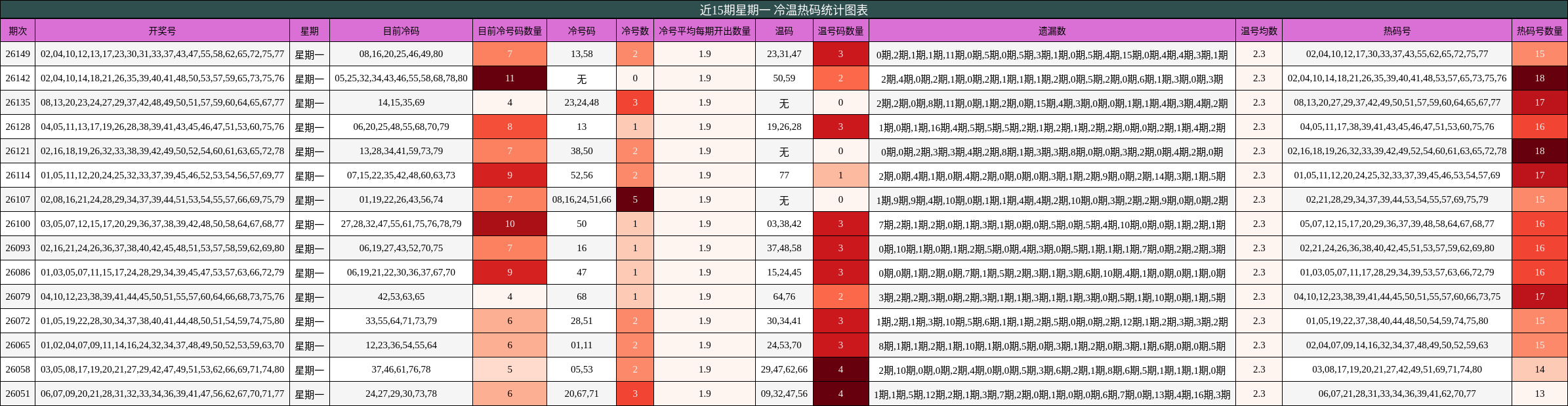 近15期星期一 冷温热码统计图表