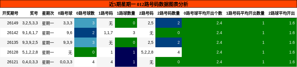 012路号码分析