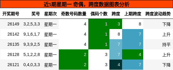 奇偶分析，跨度分析