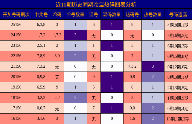 冷温热码分析
