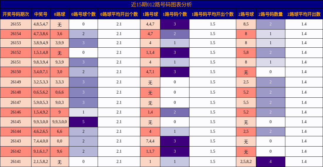 012路号码分析