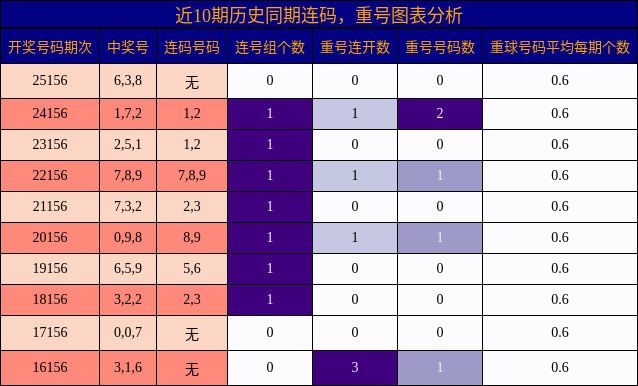 连码分析，重号分析