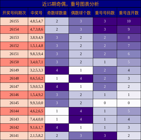 奇偶分析，重号分析