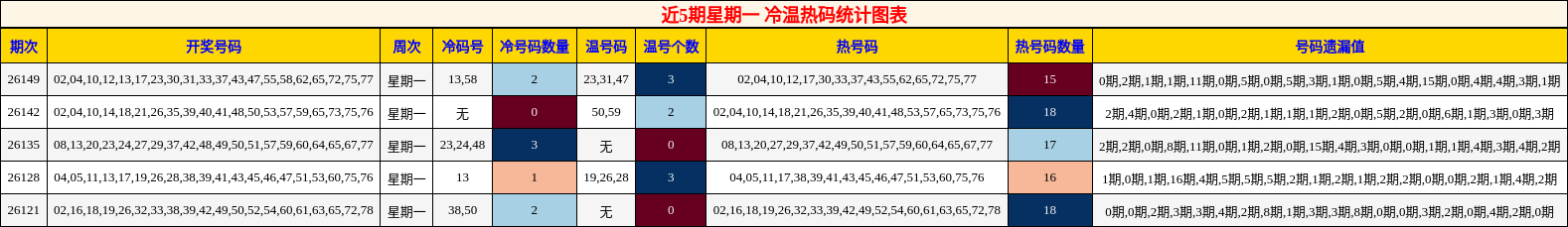 冷温热码分析