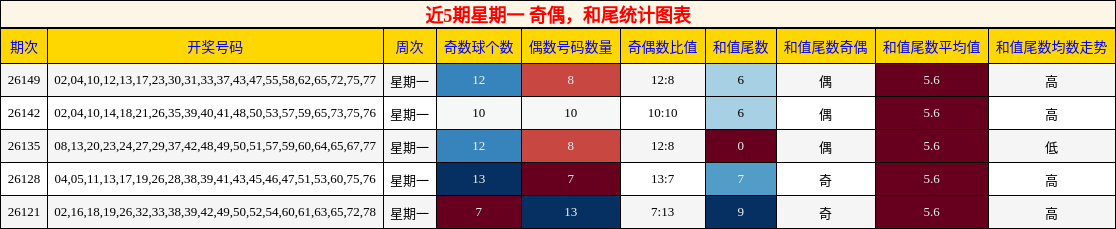 奇偶分析，和尾分析
