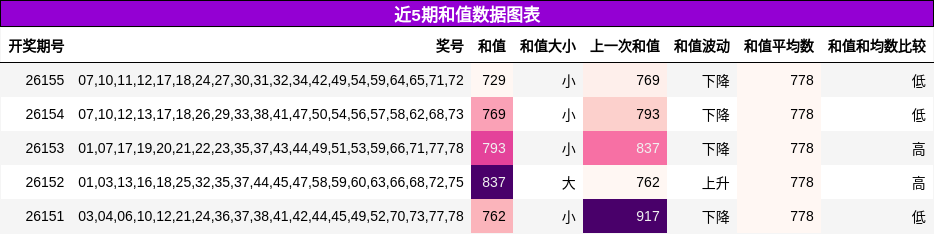 和值分析
