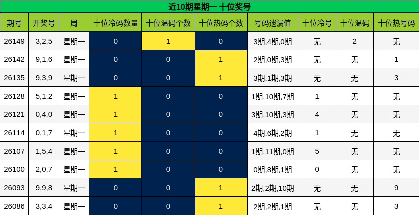 近10期星期一 十位奖号