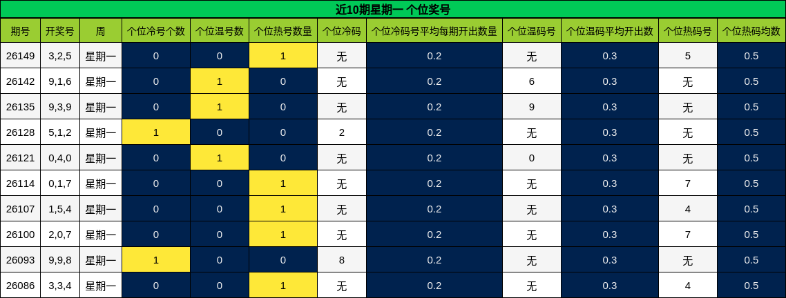 近10期星期一 个位奖号