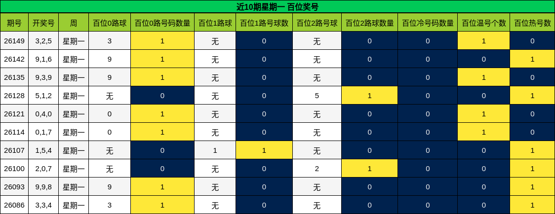 近10期星期一 百位奖号