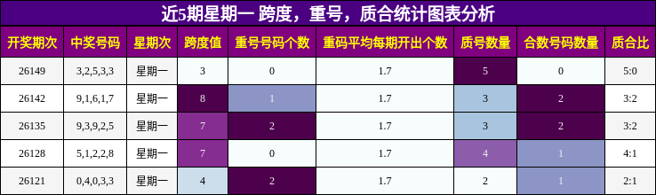 近5期星期一 跨度，重号，质合统计图表分析
