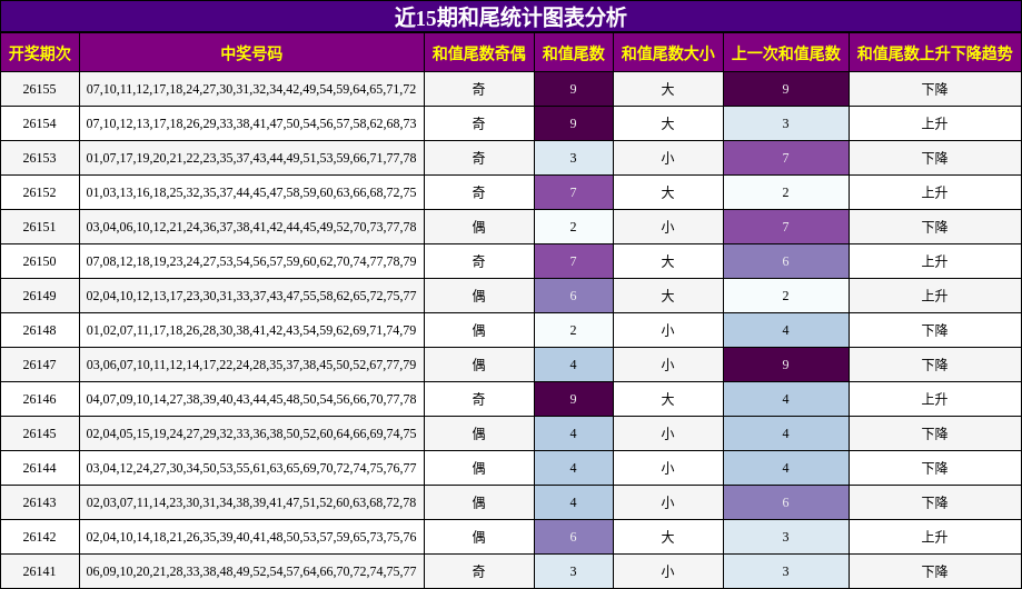 近15期和尾统计图表分析