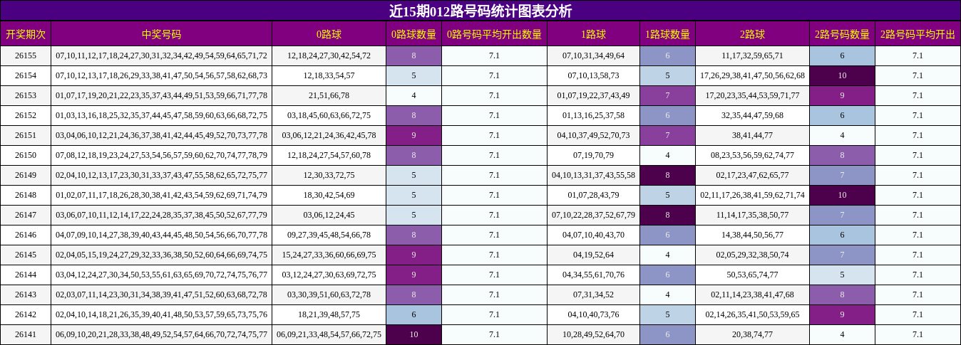 近15期012路号码统计图表分析