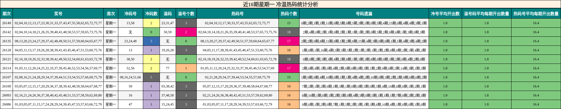 近10期星期一 冷温热码统计分析