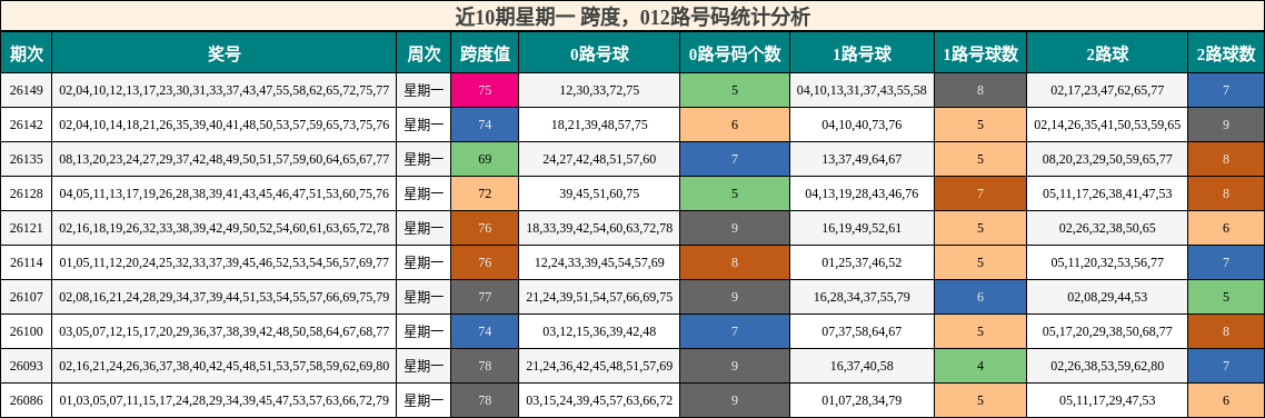 近10期星期一 跨度，012路号码统计分析