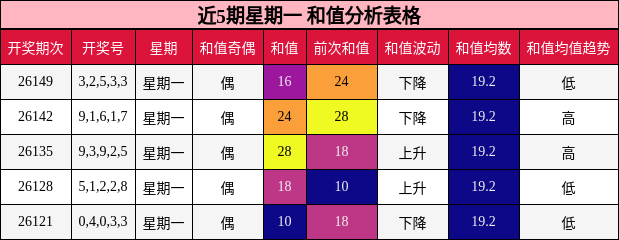 近5期星期一 和值分析表格