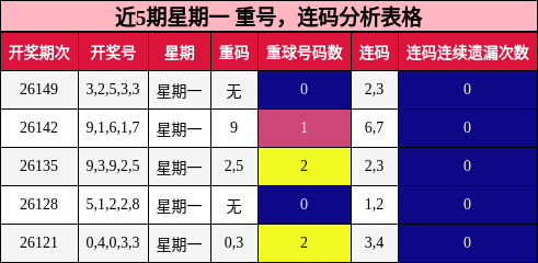 近5期星期一 重号，连码分析表格