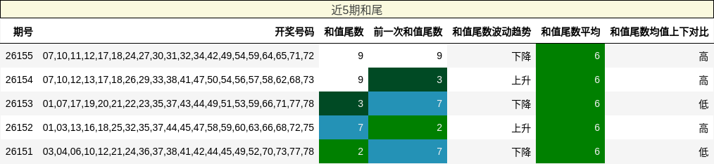 和尾分析