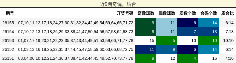 奇偶分析，质合分析