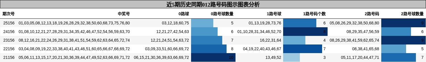 012路号码分析