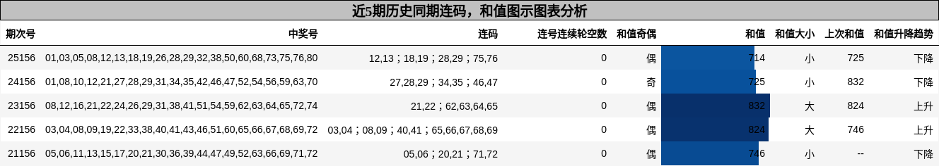 连码分析，和值分析