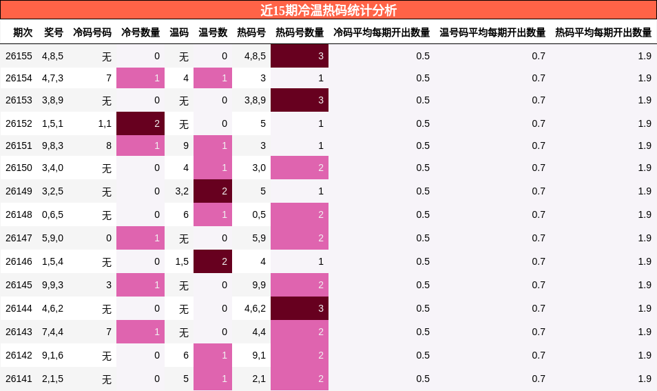 近15期冷温热码统计分析