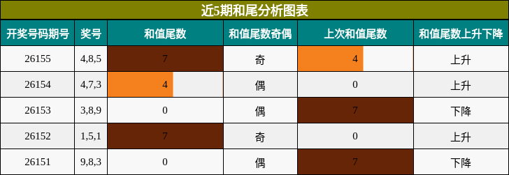 和尾分析