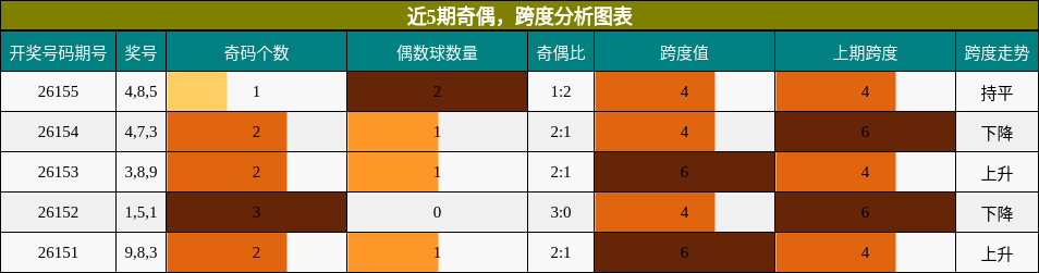奇偶分析，跨度分析