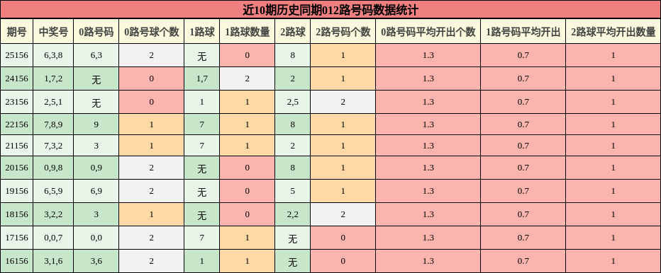 012路号码分析
