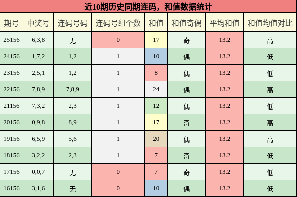 连码分析，和值分析