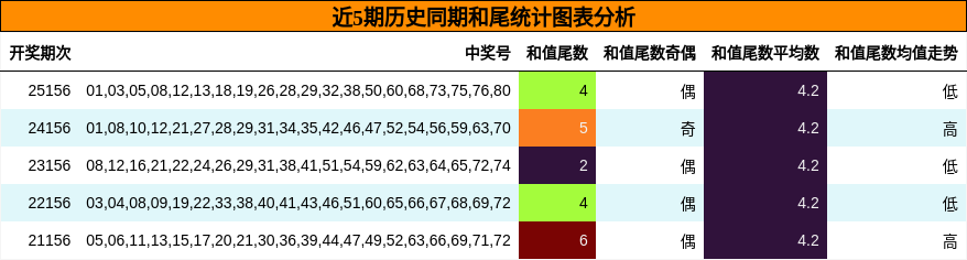 和尾分析