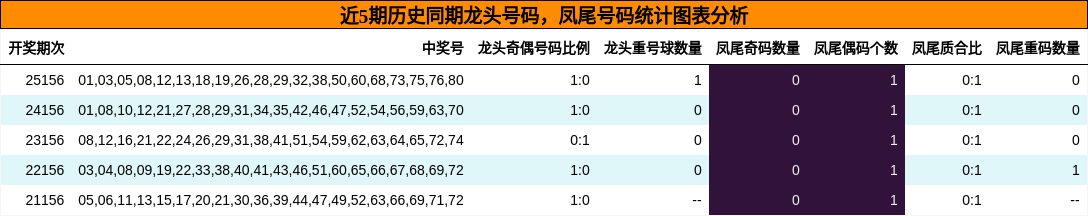 龙头号码分析，凤尾号码分析