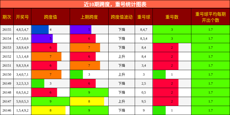 近10期跨度，重号统计图表