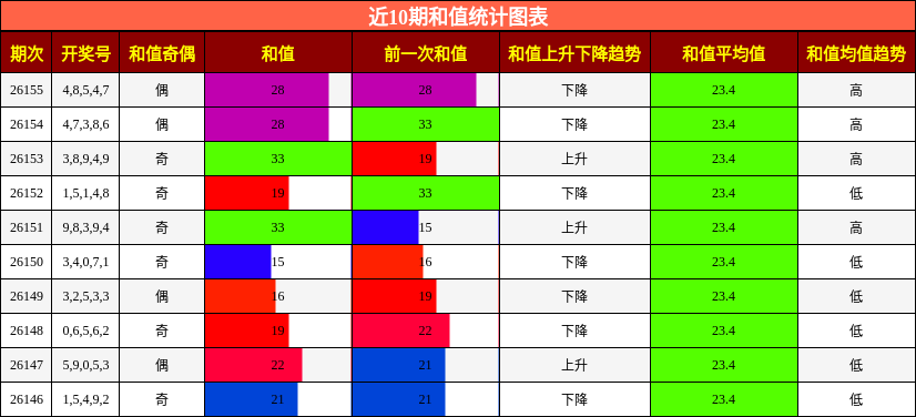 近10期和值统计图表