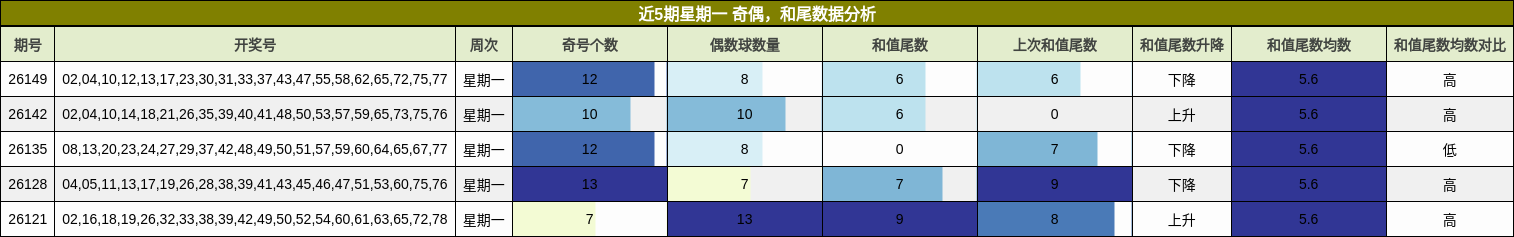 近5期星期一 奇偶，和尾数据分析